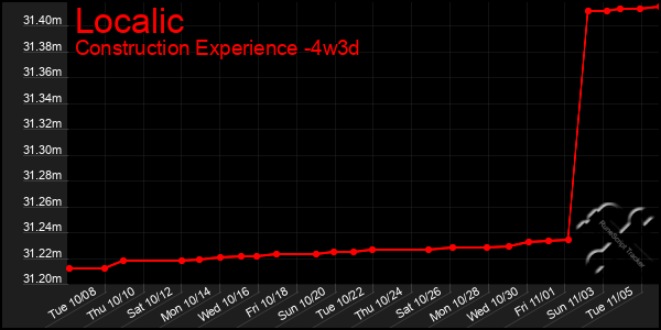 Last 31 Days Graph of Localic