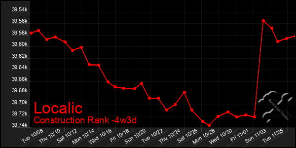 Last 31 Days Graph of Localic