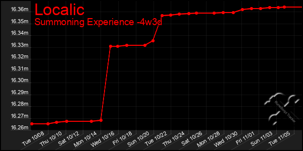 Last 31 Days Graph of Localic