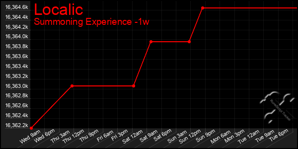 Last 7 Days Graph of Localic