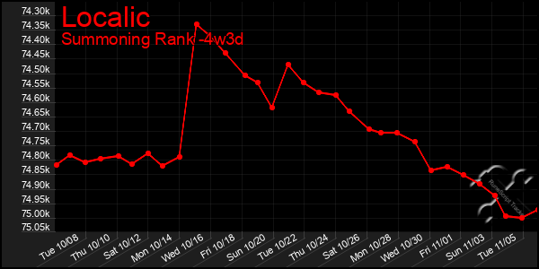 Last 31 Days Graph of Localic