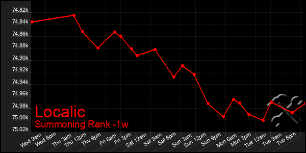 Last 7 Days Graph of Localic