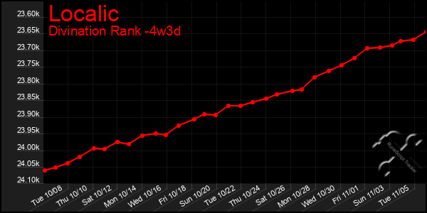 Last 31 Days Graph of Localic