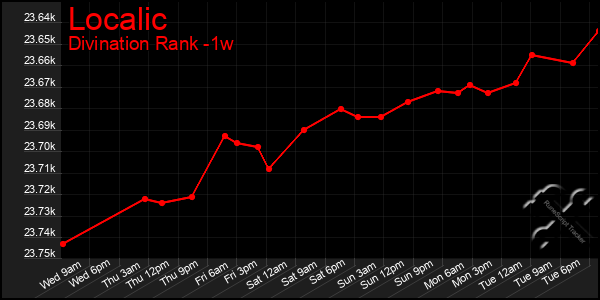 Last 7 Days Graph of Localic