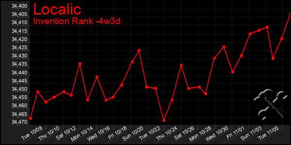 Last 31 Days Graph of Localic