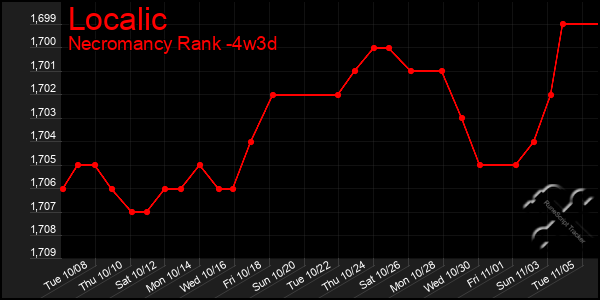 Last 31 Days Graph of Localic