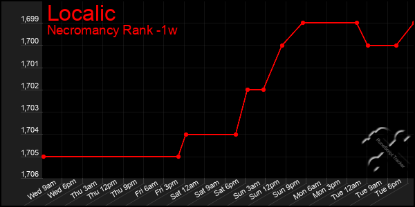 Last 7 Days Graph of Localic