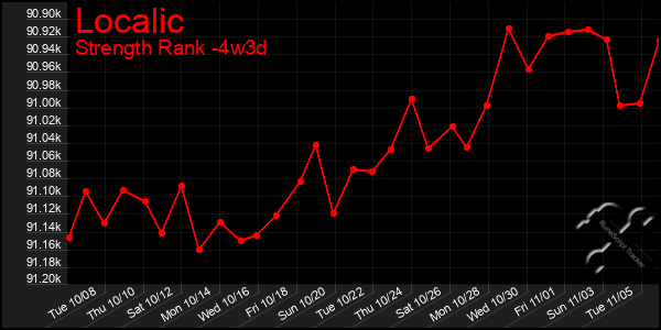 Last 31 Days Graph of Localic