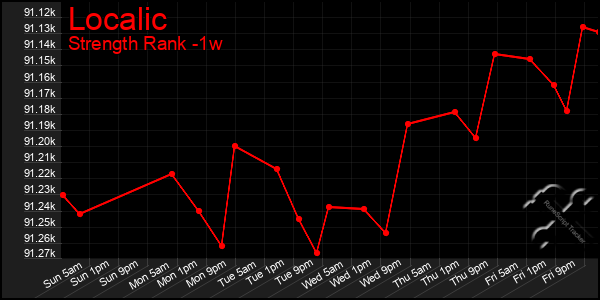 Last 7 Days Graph of Localic