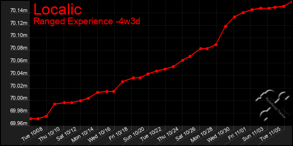 Last 31 Days Graph of Localic