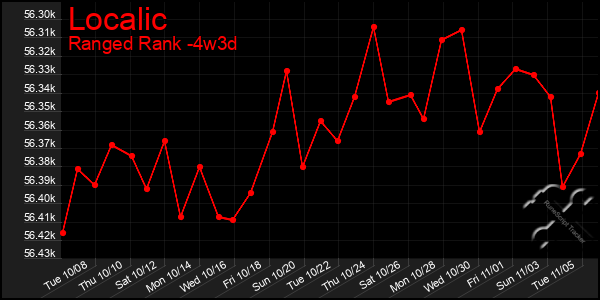 Last 31 Days Graph of Localic