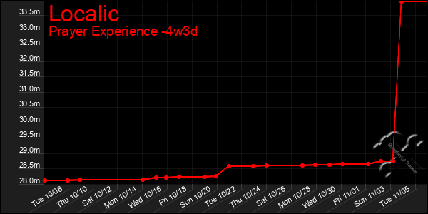 Last 31 Days Graph of Localic