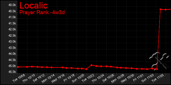 Last 31 Days Graph of Localic