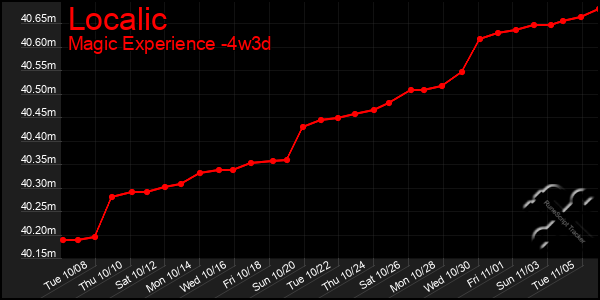 Last 31 Days Graph of Localic