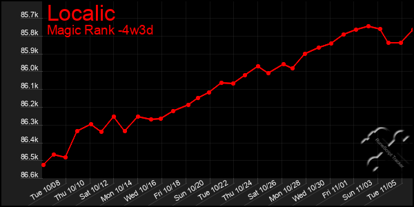 Last 31 Days Graph of Localic