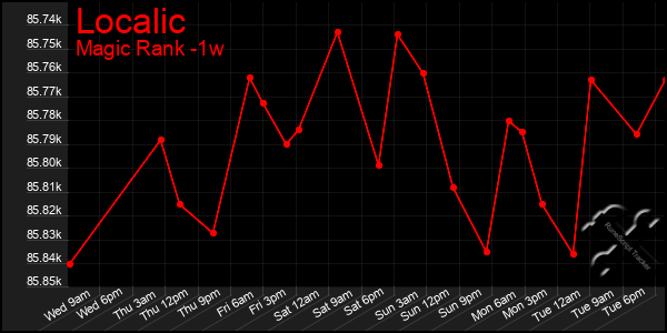 Last 7 Days Graph of Localic