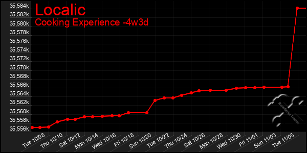 Last 31 Days Graph of Localic