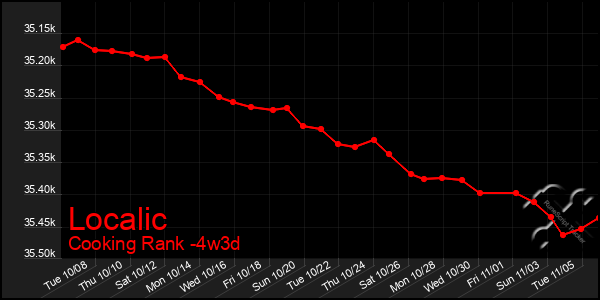 Last 31 Days Graph of Localic