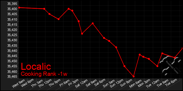 Last 7 Days Graph of Localic