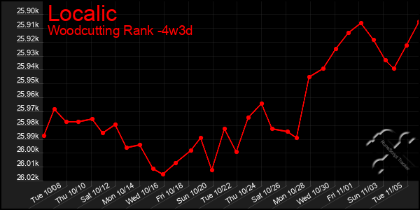 Last 31 Days Graph of Localic