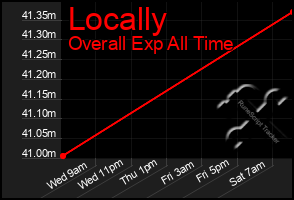 Total Graph of Locally