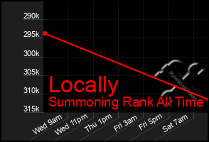 Total Graph of Locally