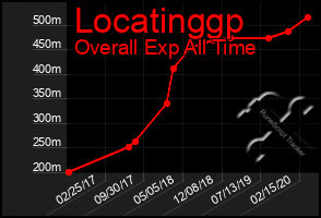 Total Graph of Locatinggp