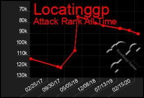 Total Graph of Locatinggp