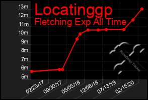 Total Graph of Locatinggp