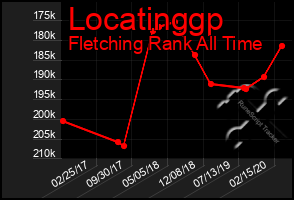 Total Graph of Locatinggp