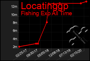 Total Graph of Locatinggp