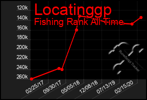 Total Graph of Locatinggp