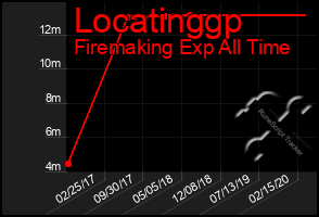 Total Graph of Locatinggp