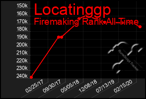 Total Graph of Locatinggp