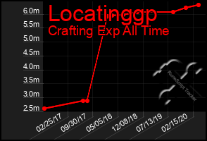 Total Graph of Locatinggp