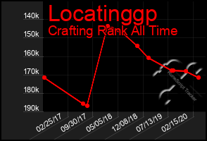 Total Graph of Locatinggp