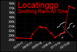 Total Graph of Locatinggp