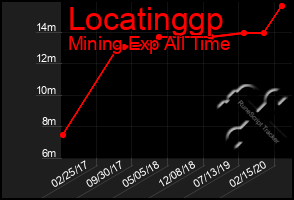 Total Graph of Locatinggp