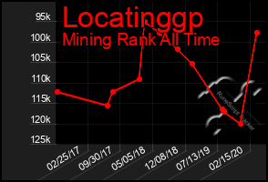 Total Graph of Locatinggp