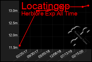 Total Graph of Locatinggp