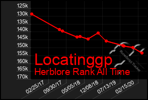 Total Graph of Locatinggp