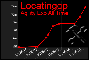 Total Graph of Locatinggp