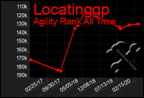 Total Graph of Locatinggp