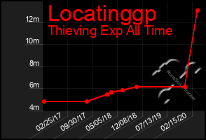 Total Graph of Locatinggp