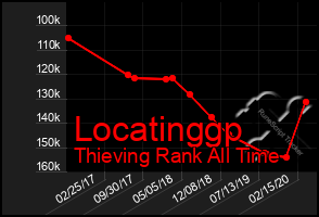 Total Graph of Locatinggp