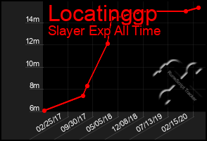 Total Graph of Locatinggp