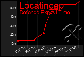 Total Graph of Locatinggp