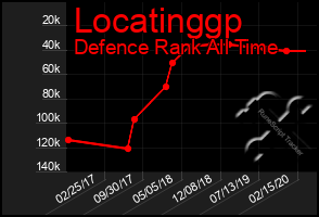 Total Graph of Locatinggp