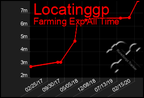 Total Graph of Locatinggp