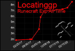 Total Graph of Locatinggp